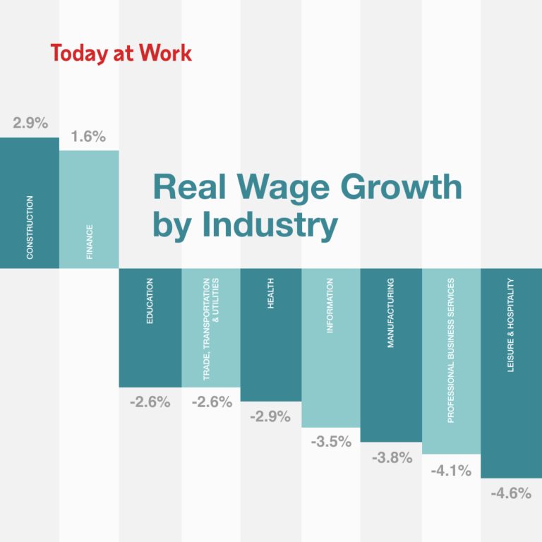 Real Wage Growth by Industry ADP Research Institute (ADPRI)