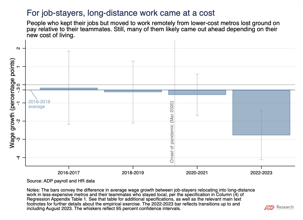For job-stayers, long-distance work at a cost. People who kept their jobs but moved to work remotely from lower-cost metros lost ground on pay relative to their teammates. Still, many of them likely came out ahead depending on their new cost of living.