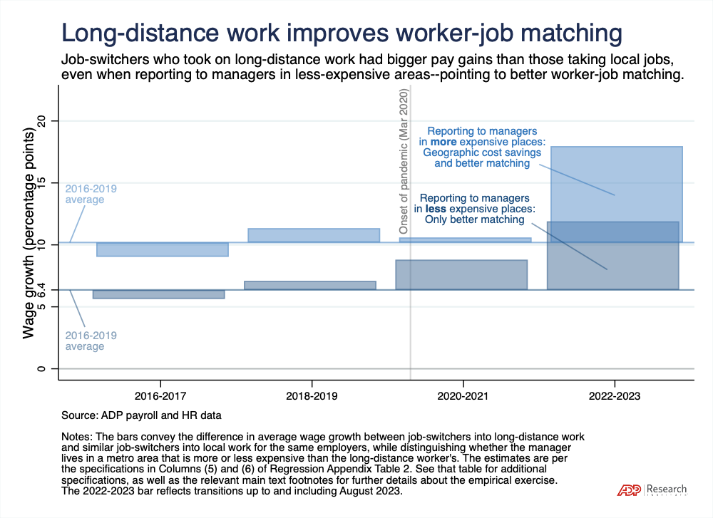 Long-distance work improves worker-job matching. Job -switchers who took on long-distance work had bigger pay gains than those taking local jobs, even when reporting to managers in less-expensive areas--pointing to better worker-job matching.