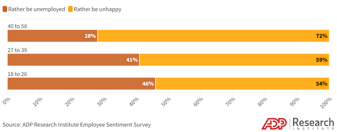The percentage of workers who would rather be unemployed than unhappy decreases with age.