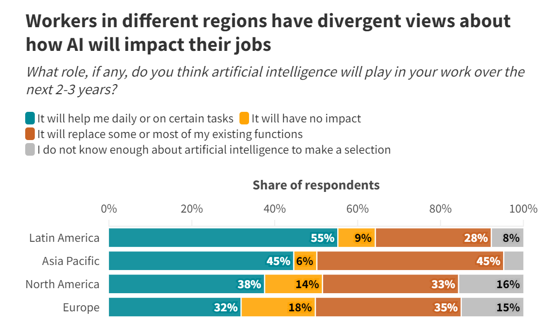 Chart showing that workers in Latin America are more likely to think that AI will help them in the workplace than in other regions.