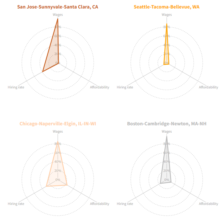 Radar plot comparing four metros on wages, affordability, and hiring rate