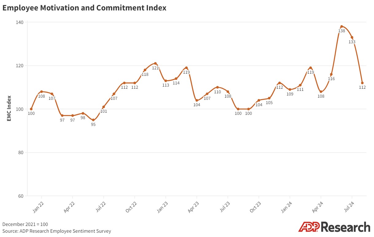 The EMC Index, which tracks how people think and feel about their jobs, showed a record decline in August, but remains above its two-year average.